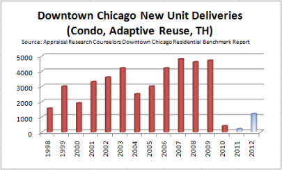 Gail Lissner's chart showing the plunge in new condo deliveries in 2010