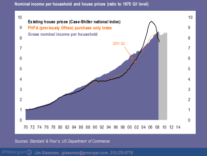 Jame's E. Glassman's Chart showing that housing valuations are back in line with household incomes.