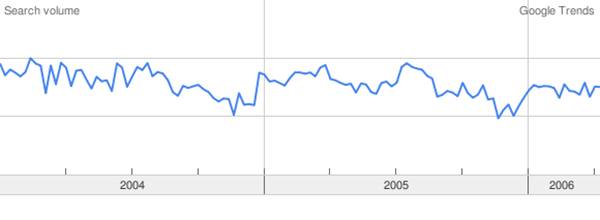Graph of Google Chicago Real Estate Searches