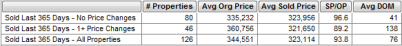 Table showing negative impact of overpricing 2 bedroom condos in Lakeview