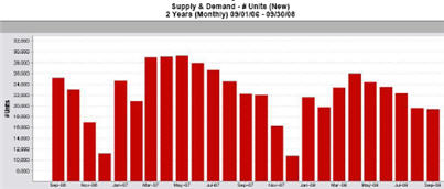 Chart Showing # of New Listings Each Month for the Past 2 Years in Chicagoland