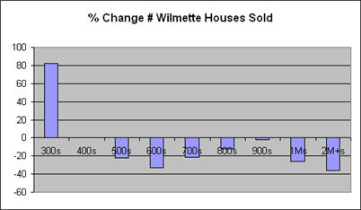 Graph Showing Precent Change by Price Range for the Number of Houses Sold in Wilmette in the Past Year Compared to the Previous 12 months