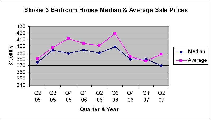 Chart of Skokie 3 Bedroom House Prices