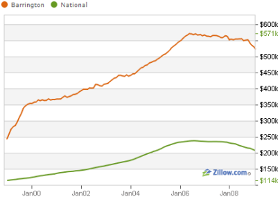 Zillow Chart of homes prices in Barrington for past 10 years