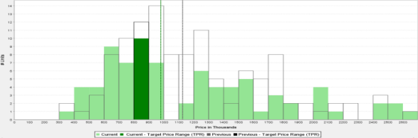 Lakeview House Sales Past Year vs. Prior Year