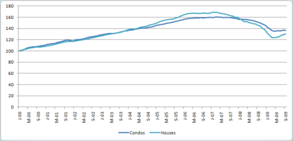 Chicago Case-Shiller Indices January 2000 - September 2009