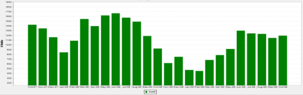 Chicago Condo Sales October 2007 - October 2009