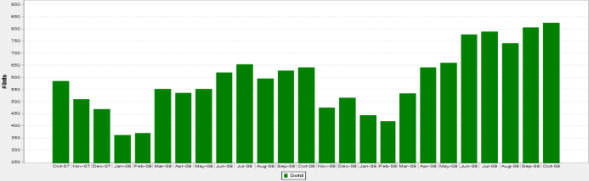 Chicago House Sales October 2007 - October 2009