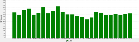 Median Sale Prices for Edgewater Condos