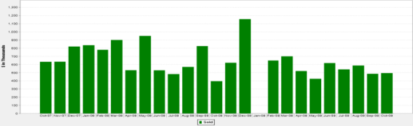 Median Sale Prices for Edgewater Houses