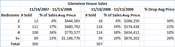 Average sale prices for 3 & 4 bedroom Glenview houses dropped the least this past year