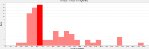 Over half of the houses for sale in River Forest are priced between $400K and $700K