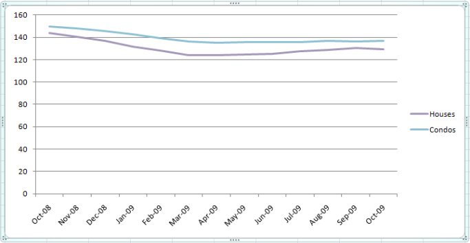 Case-Shiller Indices for Chicago - October 2008 to October 2009