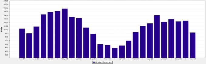 Chicago Condo Pending Sales November 2007 - November 2009