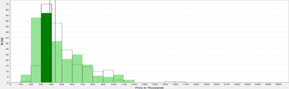 Distribution of sale prices for Park Ridge houses past year vs previous year