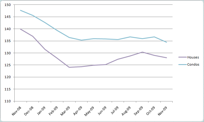 Case-Shiller Indices for Chicago - November 2008 to November 2009