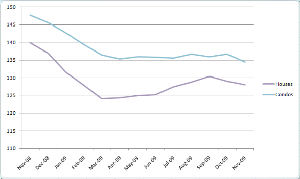 Case-Shiller Indices for Chicago - November 2008 to November 2009
