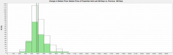 Distribution of sale prices for Lakeview 3 bedroom 2 bath condos and townhouses past year vs. prior year