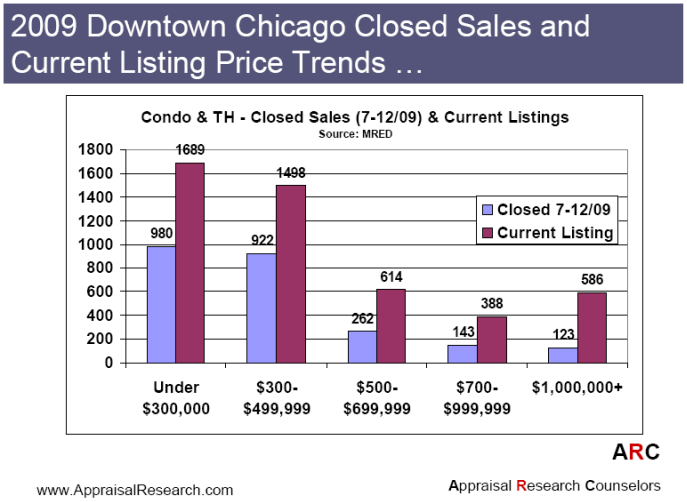 Slide from Gail Lissner's Presentation at Chicago Assoc. of Realtors' 2010 Economic Forecast