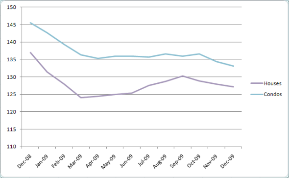 Chicago's Case-Shiller Indicies from December 2008 to Decembeer 2009 
