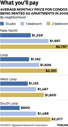 Chicago Tribunes chart of downtown average rents