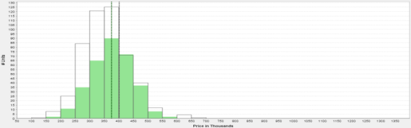 Distribution of Lakeview 2 bed 2 bath condos sales past year vs. prior year