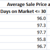 Thumbnail image for Should you view homes above your price range, if they’re on market 30 days or less?