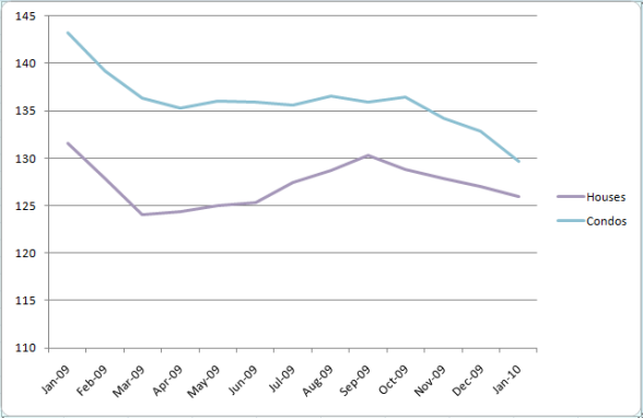 Chicago Case-Shiller Indices January 2009 to 2010