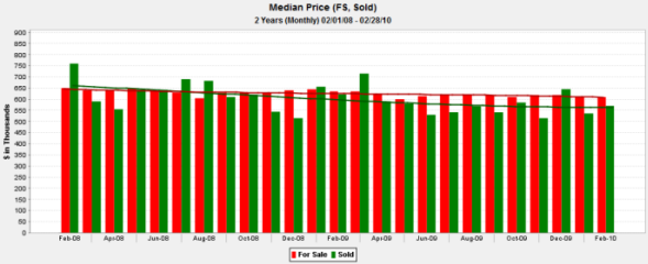 Lincoln Park 3 Bedroom Condo & Townhouse For Sale vs. Sold Median Prices