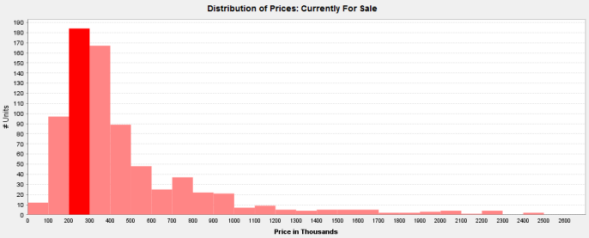 Price Distribution of Loop Condos For Sale - March 2010