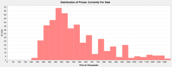 Naperville 4 bedroom houses for sale price distribution
