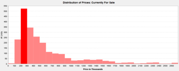 Price Distribution of Near North Side Condos For Sale - March 2010