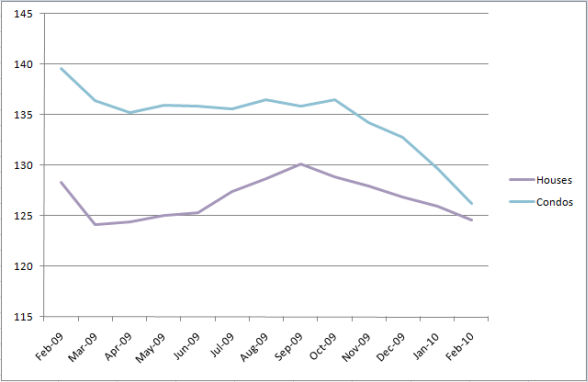 Chicago's Case-Shiller Indices February 2009 to February 2010