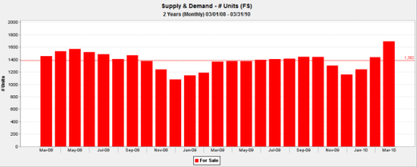 Inventory of Lakeview condos for sale March 2008 to March 2010