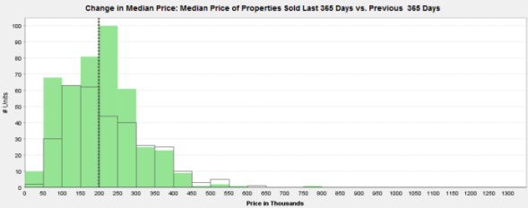 60660's Sales Price Distribution Past Year (green) vs. Prior Year (black)