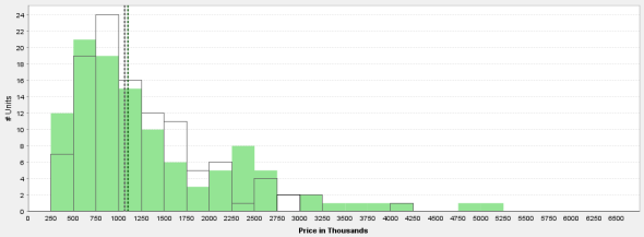 Sale Price Distribution for 3 Bedroom Condos in 60611 Past Year (green) vs. Previous Year (black)