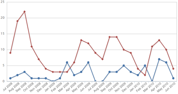 Number of Andersonville Houses (blue) vs. Condos & Townhouses (red) Sold Monthly