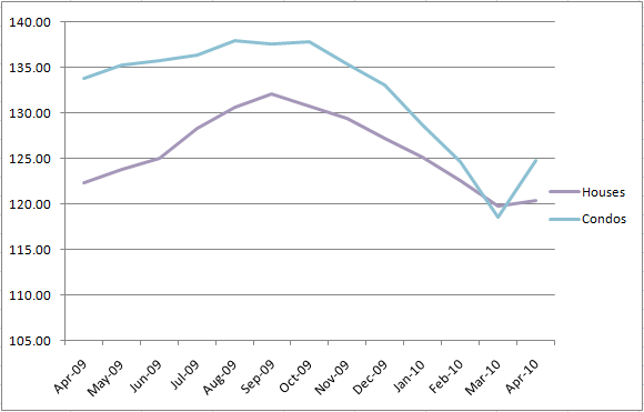 Chicago's Case-Shiller Indices April 2009 to April 2010