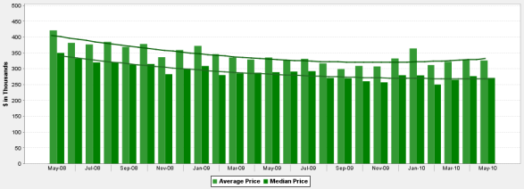 Monthly Average and Median Chicago Condo Prices June 2008 to June 2010