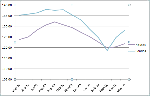 Case Shiller Indices for Chicago May 2009 to May 2010