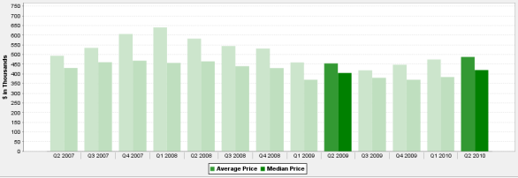 Quarterly Average & Median 3 Bedroom Condo Prices
