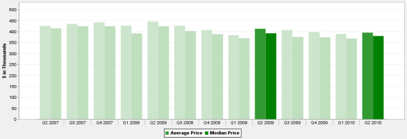 Lincoln Park 2 Bedroom Condo & Townhouse Average & Median Sale Prices Quarterly 2007 - 2010