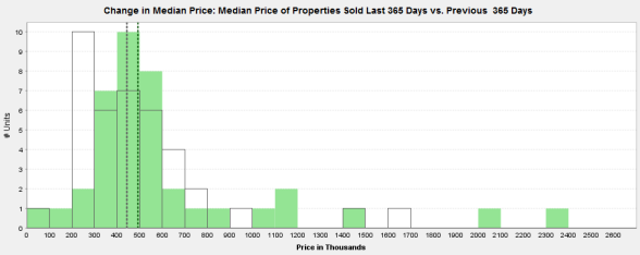 Price Distribution for 2 Bedroom 3+ Bath Condos Past Year (green) vs. Prior Year (black)