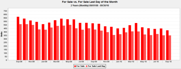 Inventory of 2 Bedroom Condos for Sale in 60610 September 2008 to September 2010