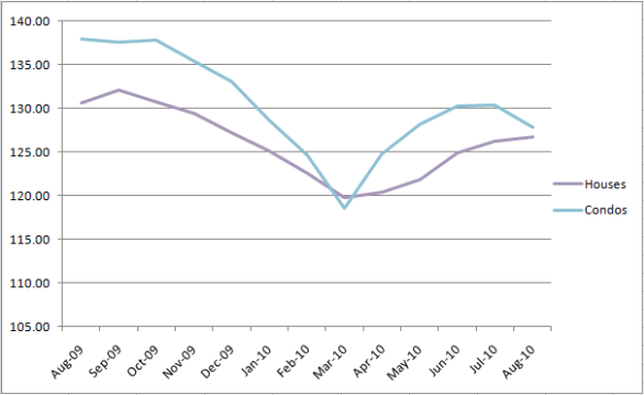Chicago's Case-Shiller Indices August 2009 to August 2010