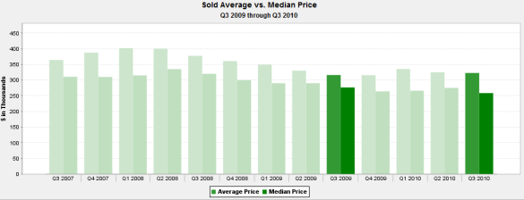 Quarterly Chicago Condo Average & Median Sale Prices 3rd Quarter 2007 to 3rd Quarter 2010