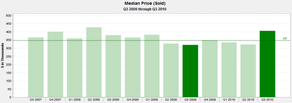 Loop Resale Condo Quarterly Median Sale Prices 3rd Qtr. 2007 - 3rd Qtr. 2010