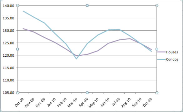 Case-Shiller Chicago Indices October 2009 - October 2010 Case-Shiller Chicago Indices October 2009 - October 2010