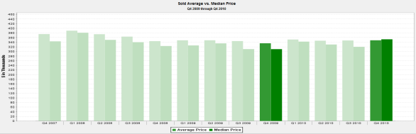 lakeview-condo-prices-2010-Q4 Lakeview Quarterly Condo Median & Average Prices