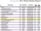 Click to see top 10 list of U.S. real estate brokers!